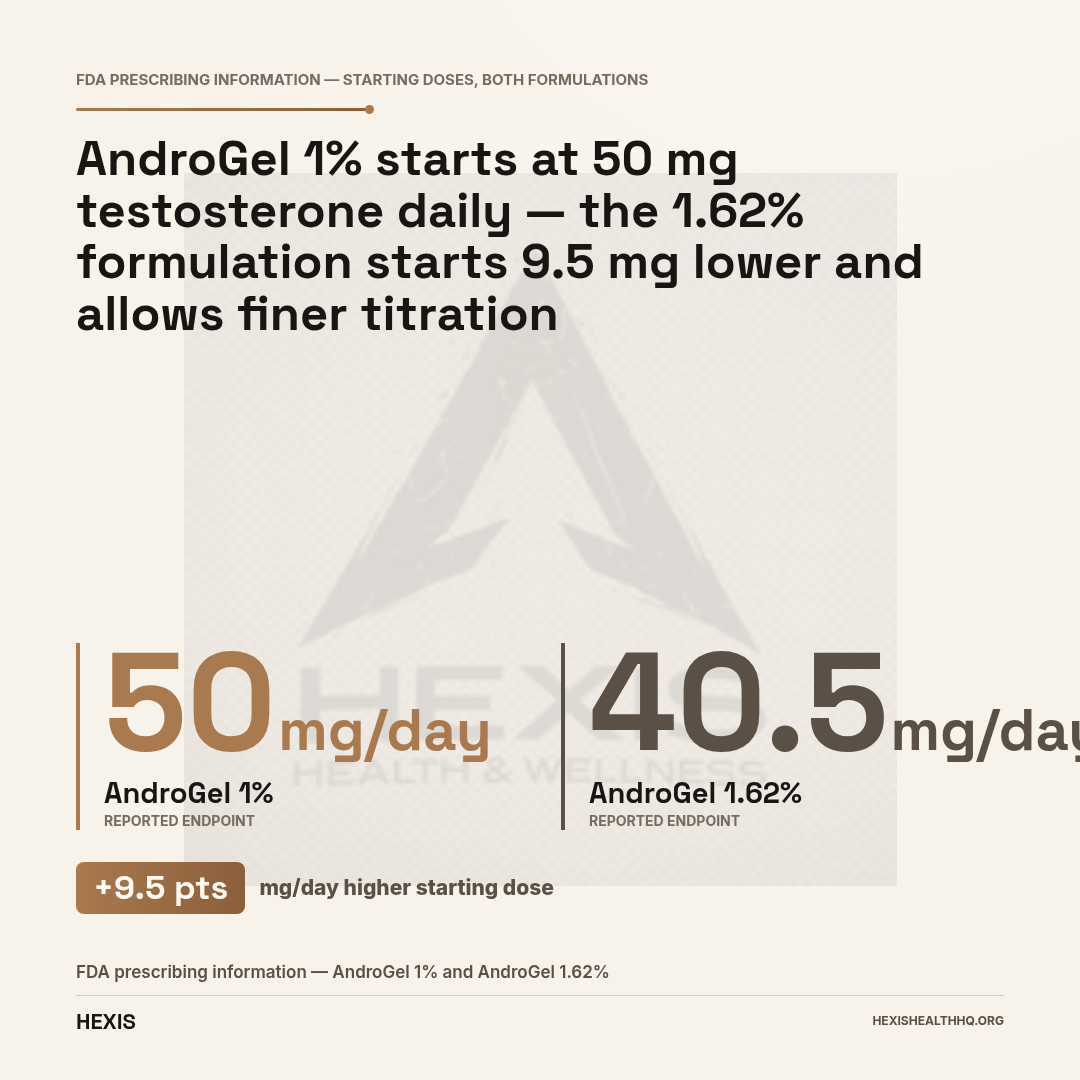 Gap hero chart comparing AndroGel 1% starting dose of 50 mg per day versus AndroGel 1.62% starting dose of 40.5 mg per day, illustrating that the two testosterone gel formulations are not interchangeable