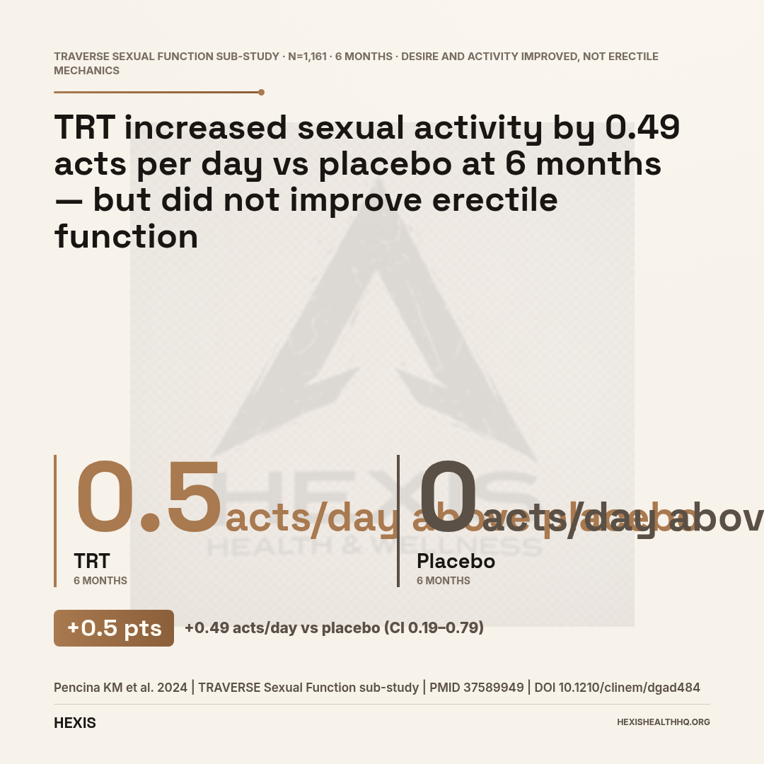 Gap-hero chart showing TRT vs placebo sexual activity improvement of 0.49 acts per day in the TRAVERSE before and after TRT sub-study at 6 months