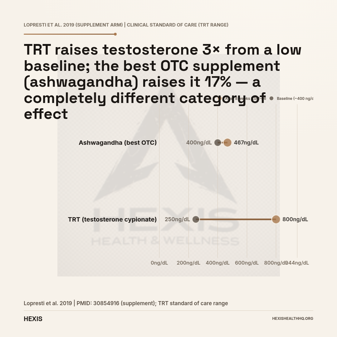 Dumbbell chart comparing testosterone change from ashwagandha versus TRT for best supplements for testosterone context — supplements vs clinical therapy
