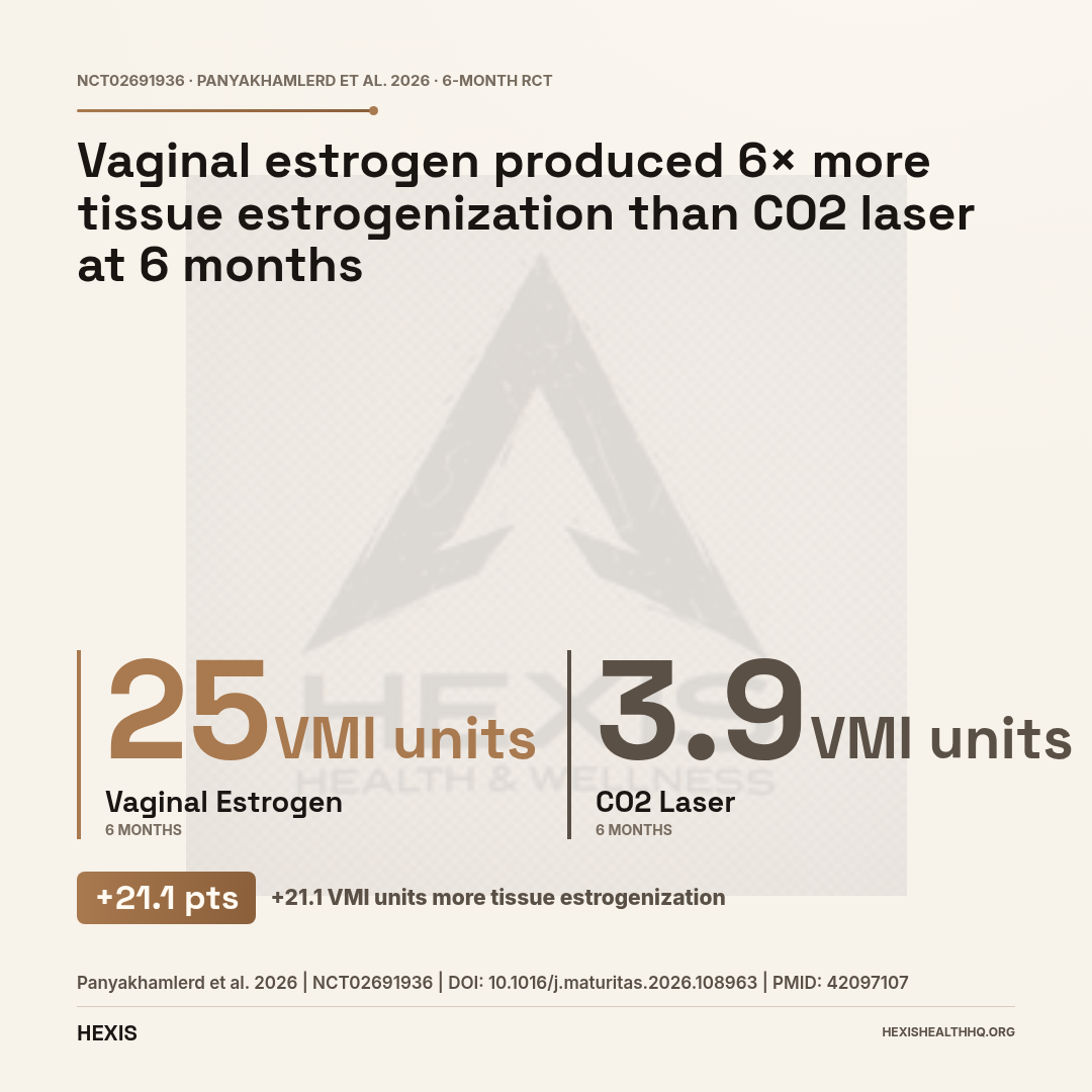 Gap hero chart comparing bioidentical vaginal estrogen versus CO2 laser therapy on vaginal maturation index at 6 months, showing 25 units versus 3.9 units improvement