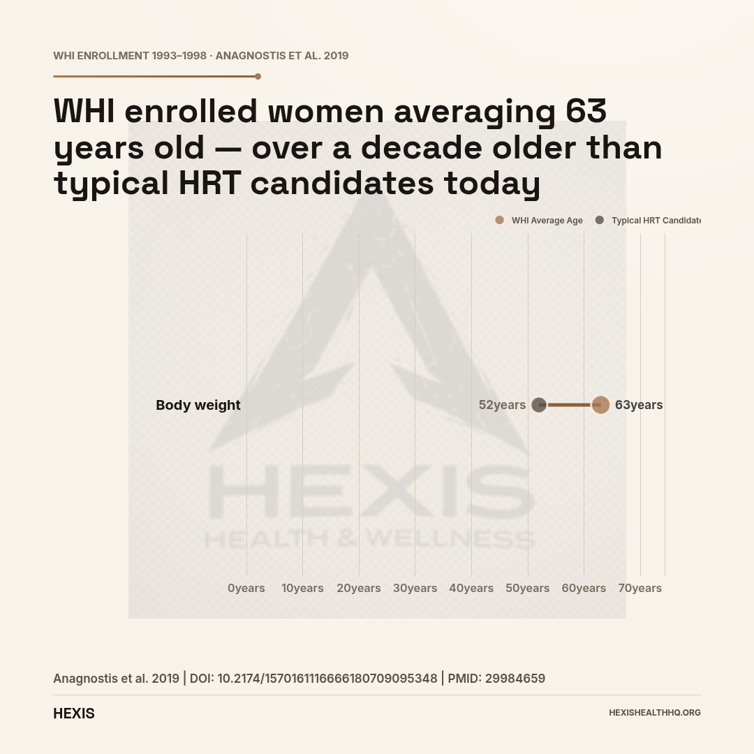 Dumbbell chart comparing WHI enrolled average age of 63 years versus typical bioidentical hormone replacement therapy candidate age of 52 years, illustrating the population mismatch