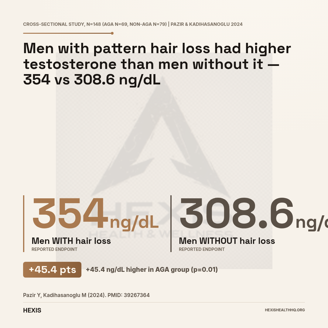 Gap chart showing men with androgenetic alopecia had higher serum testosterone (354 ng/dL) than men without hair loss (308.6 ng/dL), illustrating that low testosterone does not cause pattern hair loss