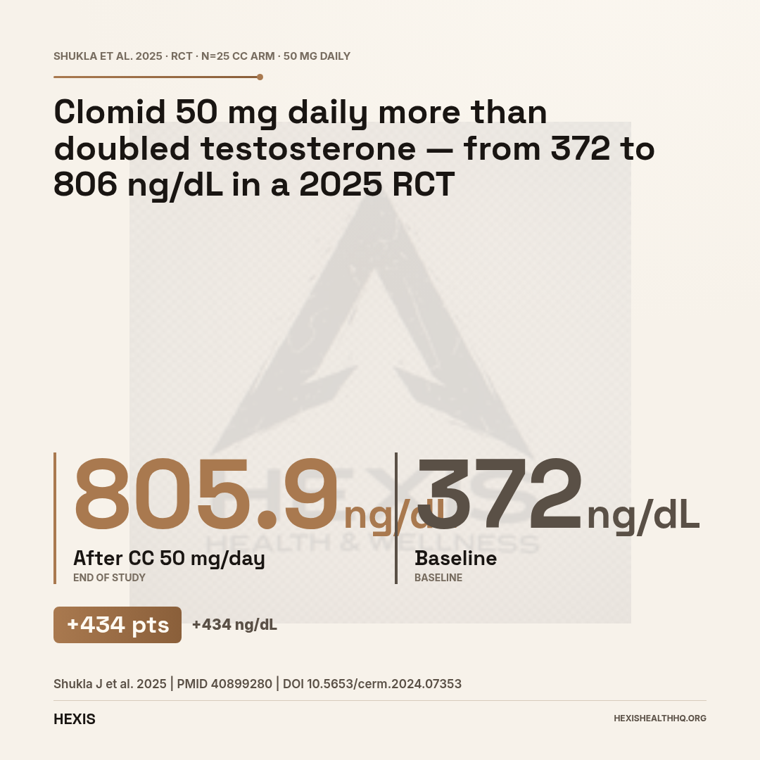 Gap-hero chart showing Clomid for men raising testosterone from 372 to 806 ng/dL in a 2025 randomized controlled trial