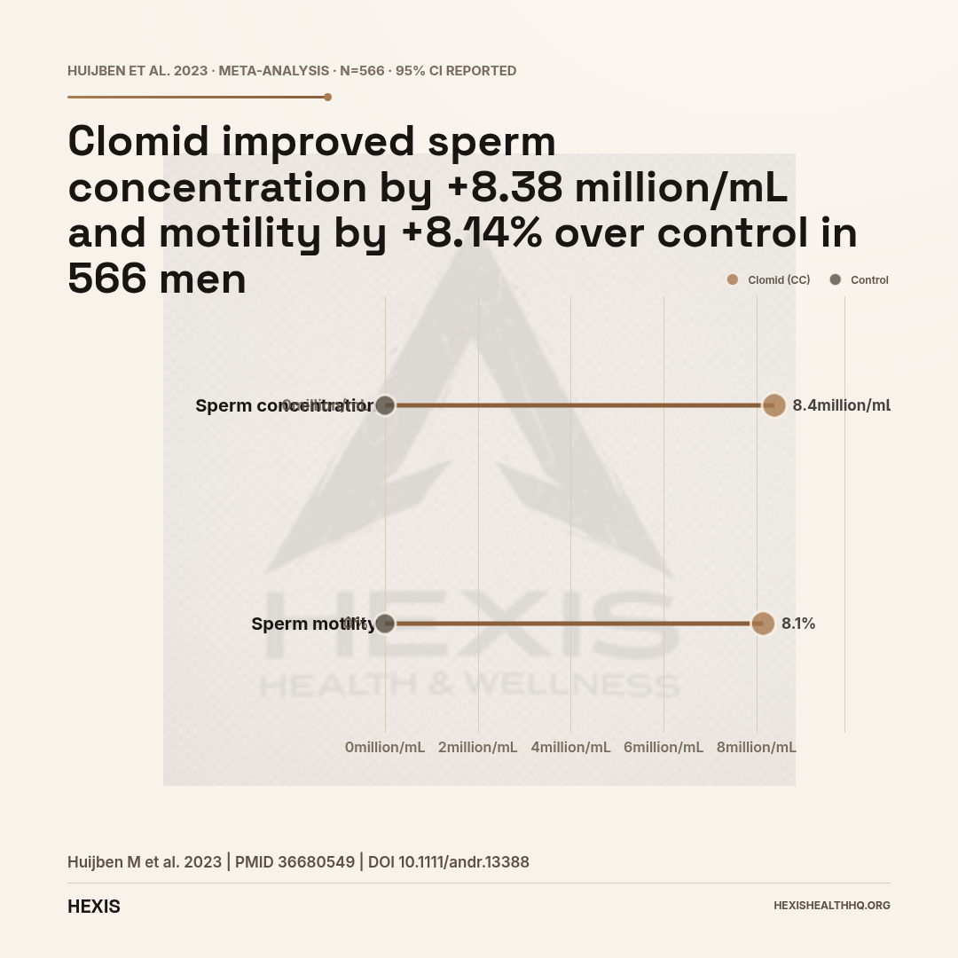 Dumbbell chart showing Clomid for men improving sperm concentration by 8.38 million per mL and motility by 8.14 percent in a meta-analysis of 566 men