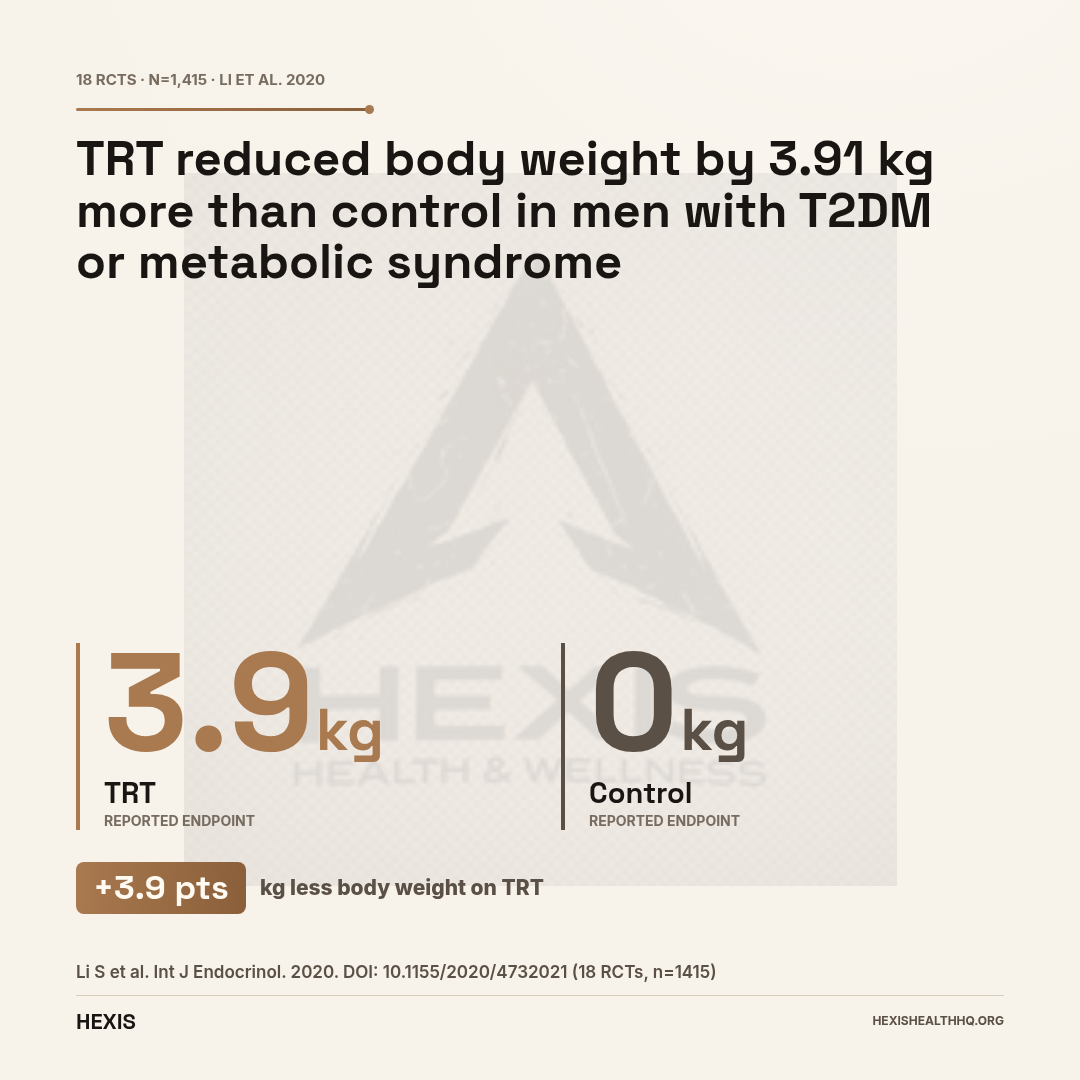 Gap chart showing TRT produced a 3.91 kg greater body weight reduction than control in men asking does low testosterone cause weight gain, based on meta-analysis of 18 RCTs