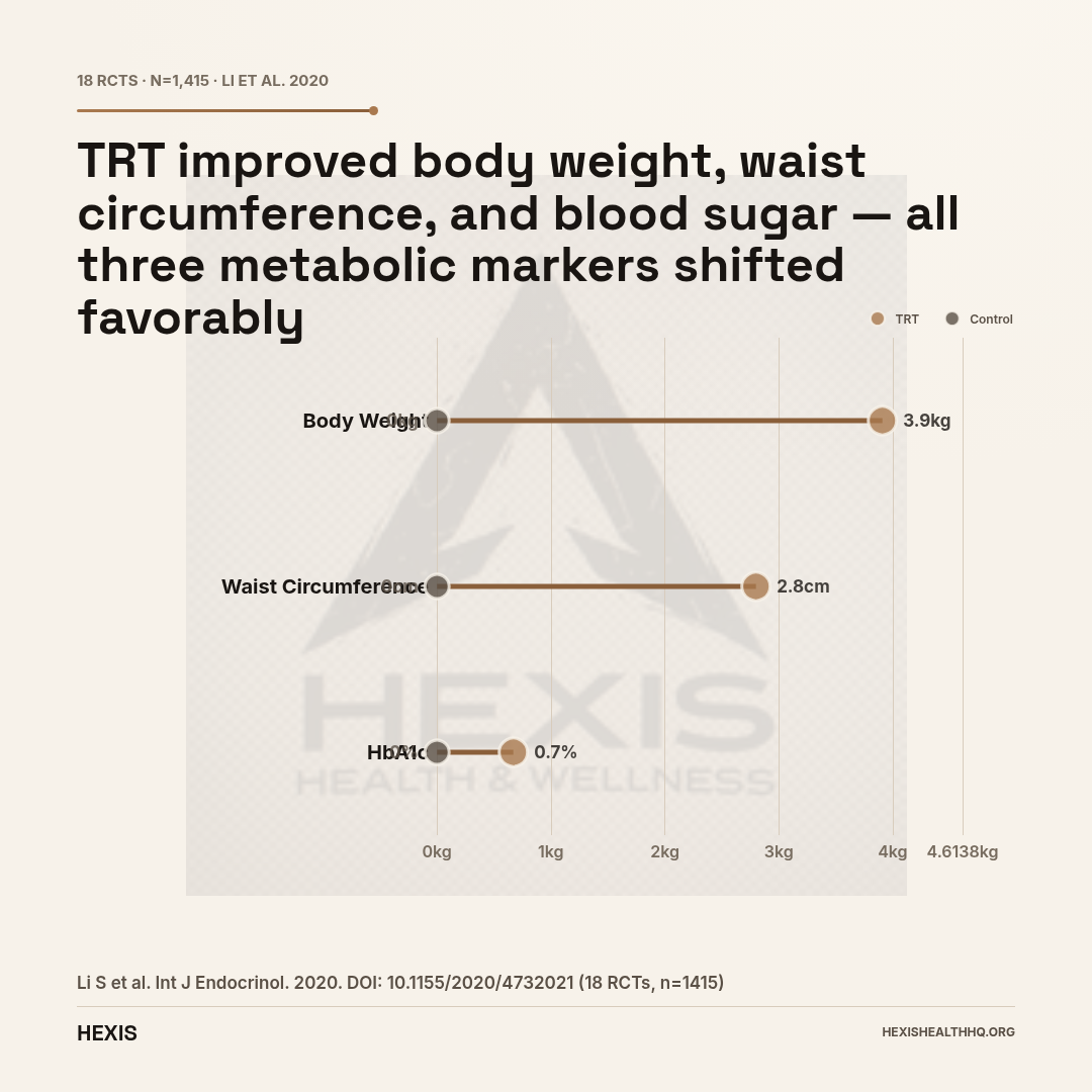 Dumbbell chart showing TRT vs control differences for body weight, waist circumference, and HbA1c in men with low testosterone and metabolic syndrome