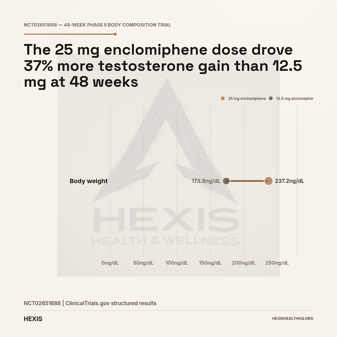 Dumbbell chart comparing mean testosterone increase from baseline at week 48 between 12.5 mg and 25 mg enclomiphene doses in the NCT02651688 trial