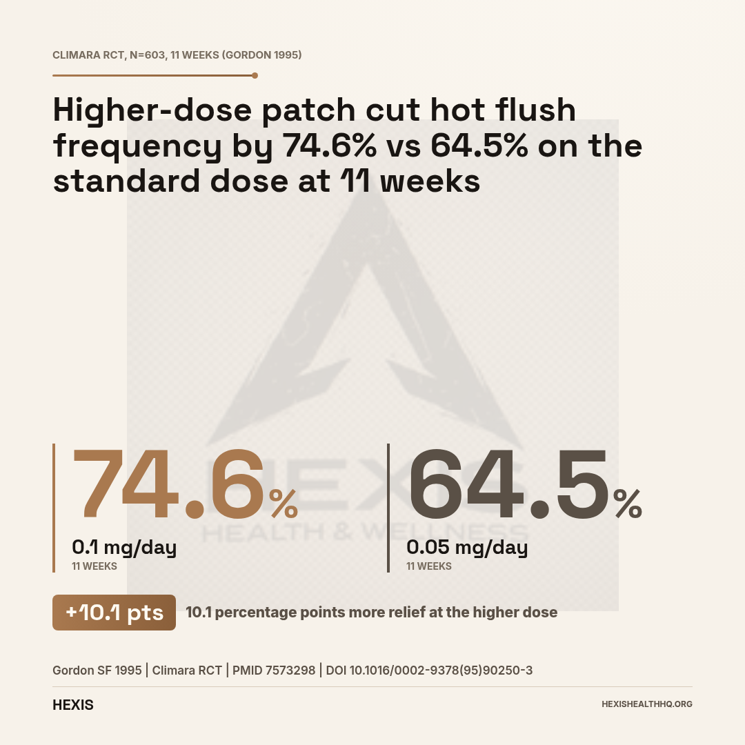 Gap chart comparing estradiol patch hot flush reduction: 74.6% on 0.1 mg/day vs 64.5% on 0.05 mg/day at 11 weeks in 603 postmenopausal women