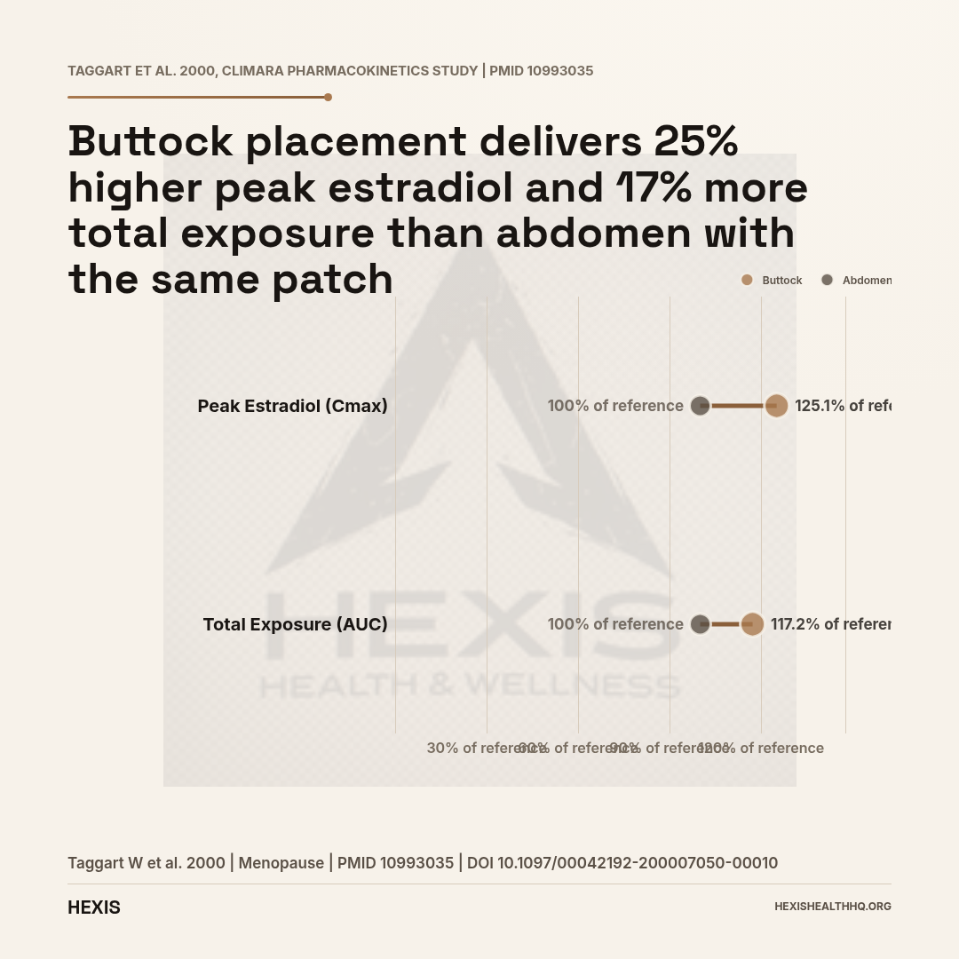 Dumbbell chart showing estradiol patch absorption by site: buttock Cmax 125.1% and AUC 117.2% versus abdomen reference values of 100% for both metrics