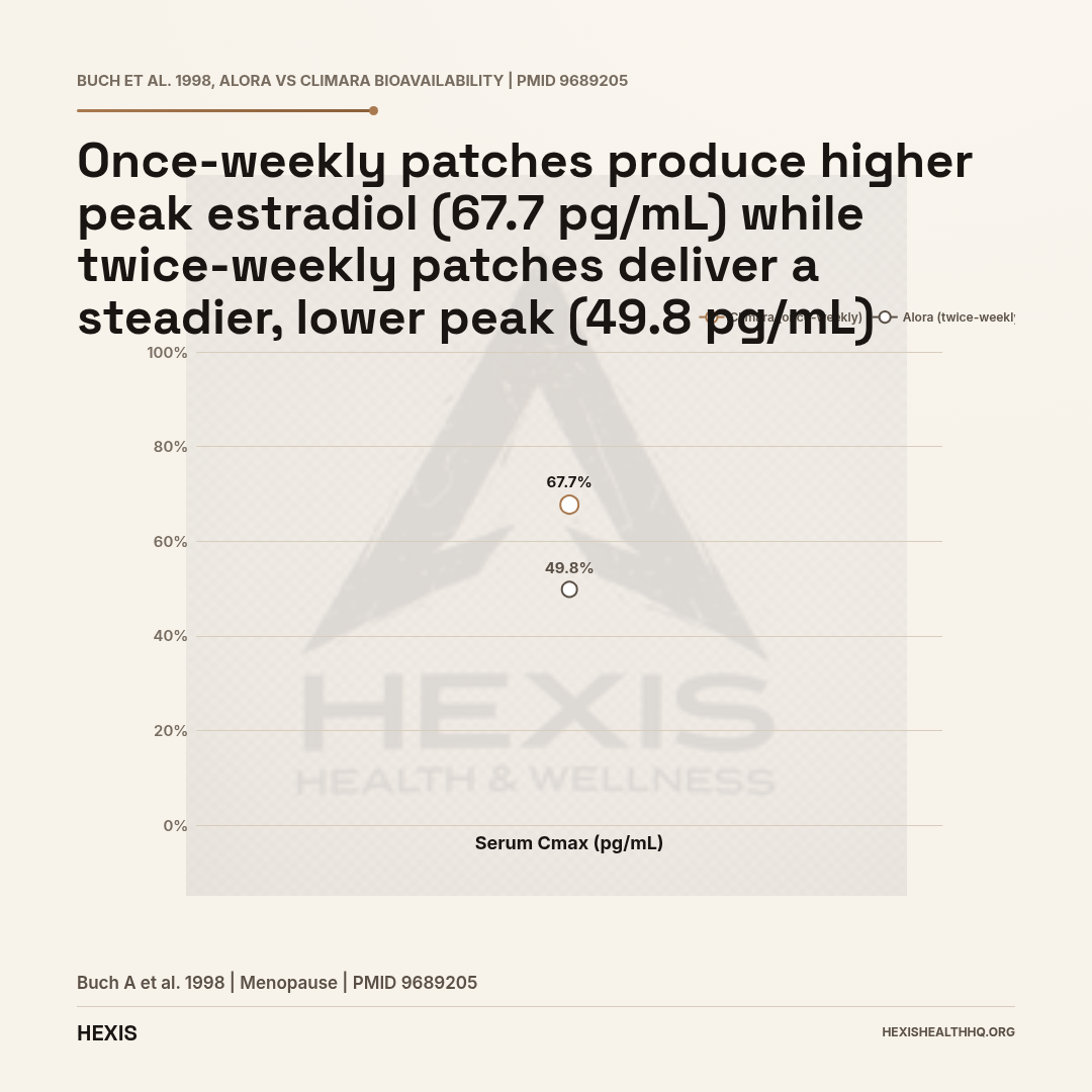 Slope chart showing estradiol patch delivery comparison: once-weekly Climara peak at 67.7 pg/mL versus twice-weekly Alora at 49.8 pg/mL serum Cmax