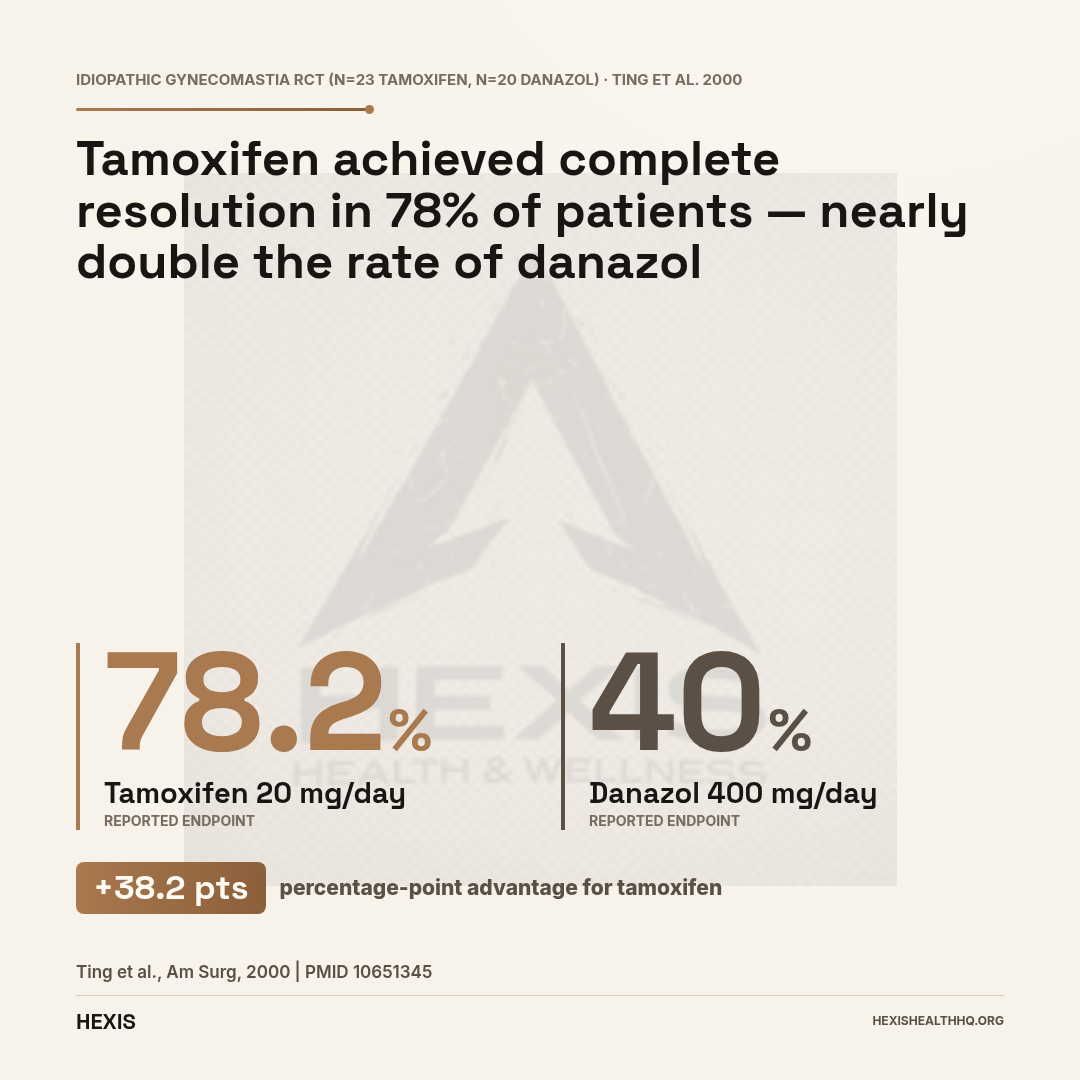Gap-hero chart showing tamoxifen achieved 78.2% complete resolution versus danazol at 40% in men with idiopathic gynecomastia, illustrating the treatment advantage for gynecomastia patients caught in the active phase.