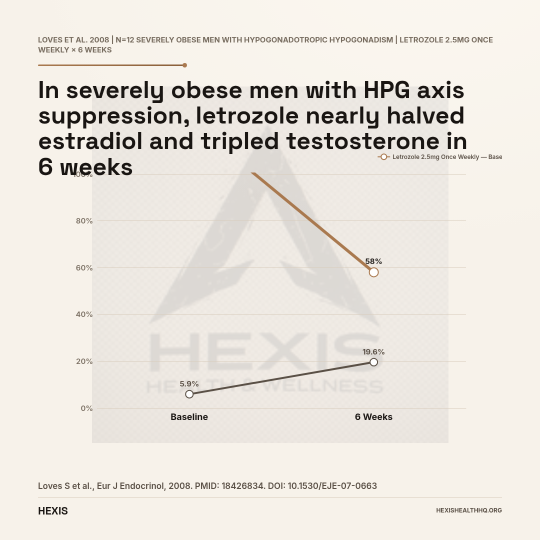 Slope chart showing letrozole treatment in obese men with high estrogen: estradiol dropped from 123 to 58 pmol/L while testosterone rose from 5.9 to 19.6 nmol/L over 6 weeks, illustrating targeted aromatase inhibitor use