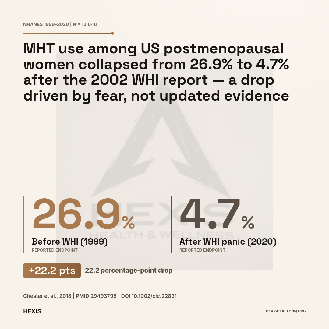 Gap chart showing hormone replacement therapy prescribing rates falling from 26.9 percent to 4.7 percent among US postmenopausal women between 1999 and 2020, based on NHANES data.