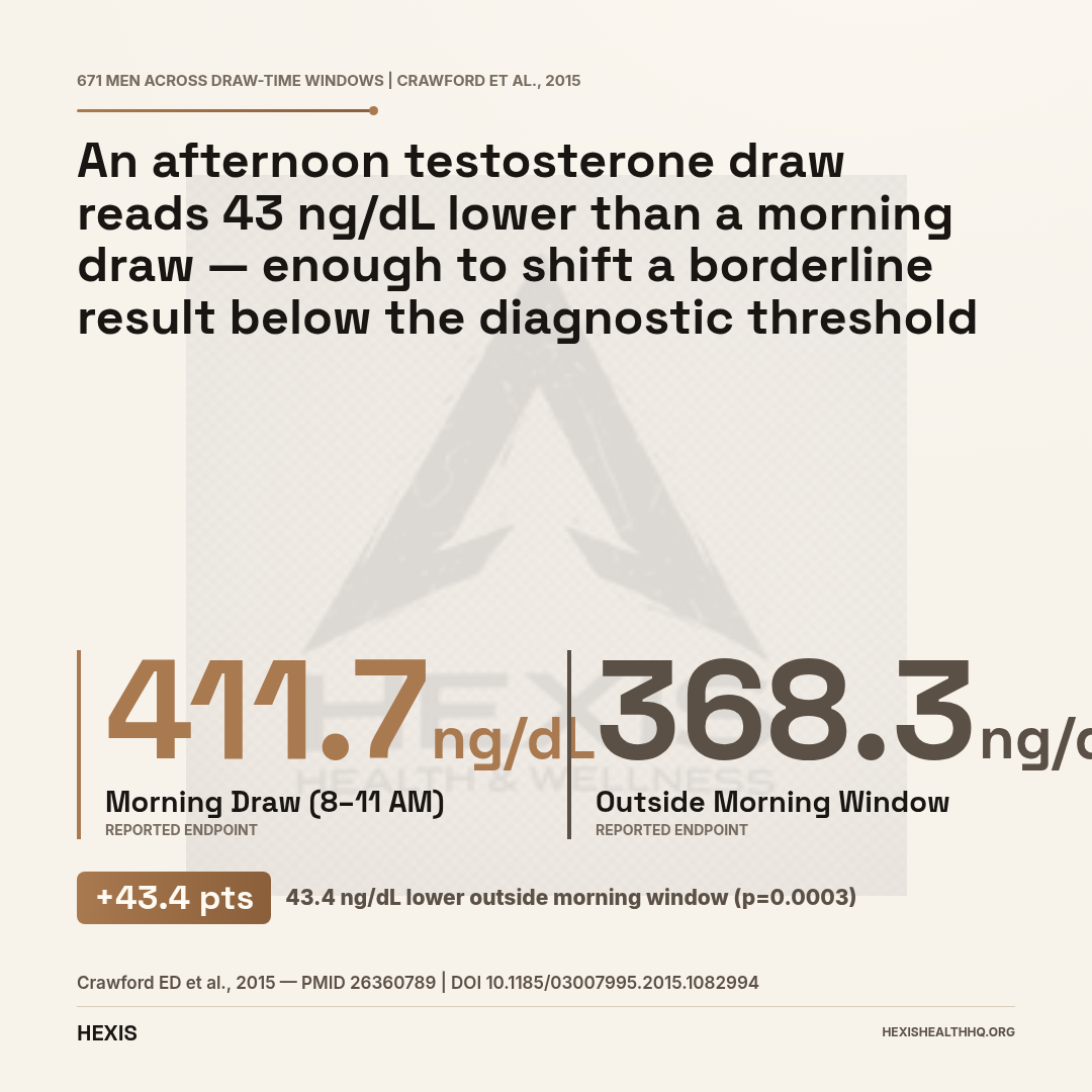 Gap chart showing how to test testosterone levels at the right time: morning draws average 411.7 ng/dL versus 368.3 ng/dL outside the morning window