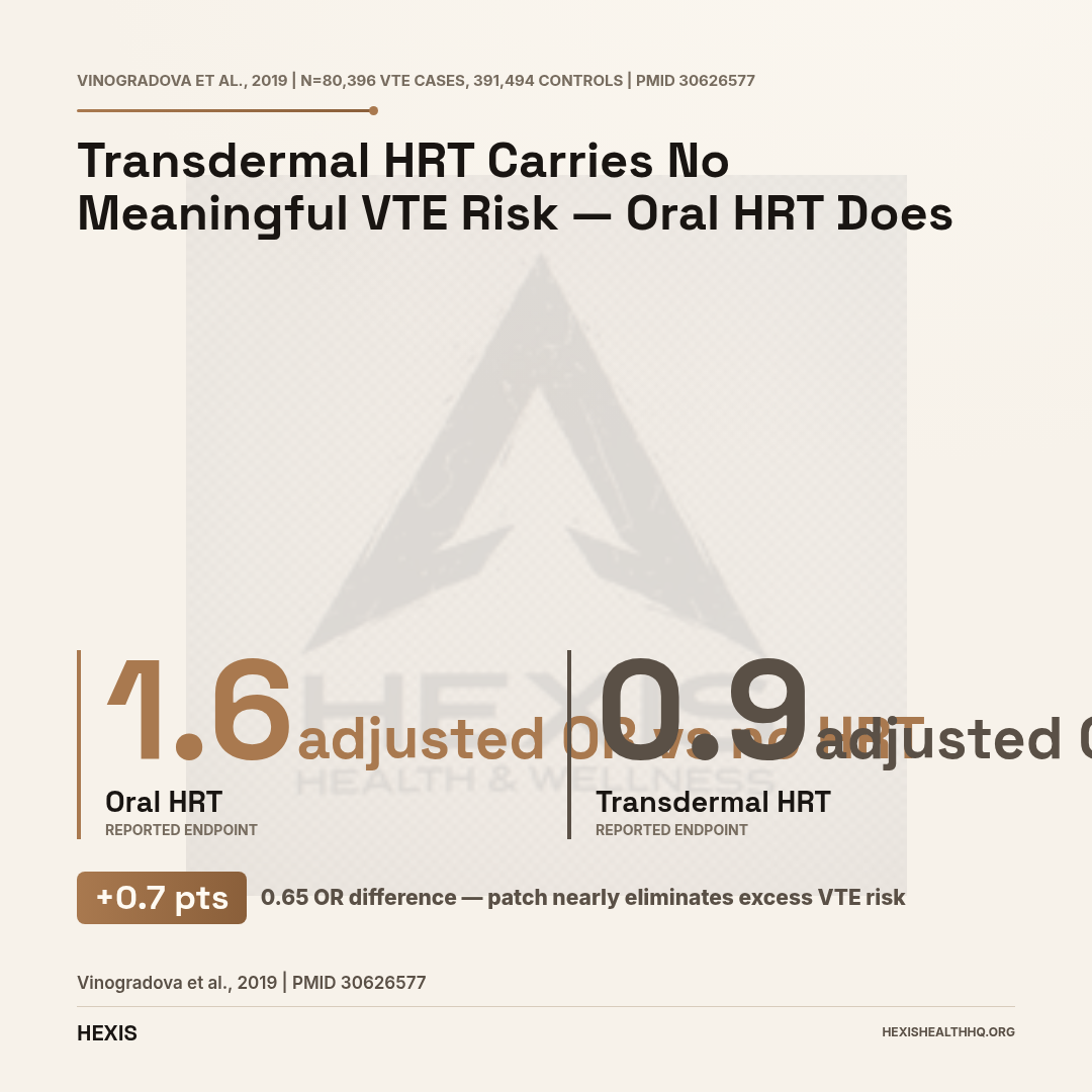 Gap hero chart comparing VTE risk from HRT side effects in women: oral HRT adjusted odds ratio 1.58 versus transdermal HRT odds ratio 0.93 — essentially no added risk with the patch