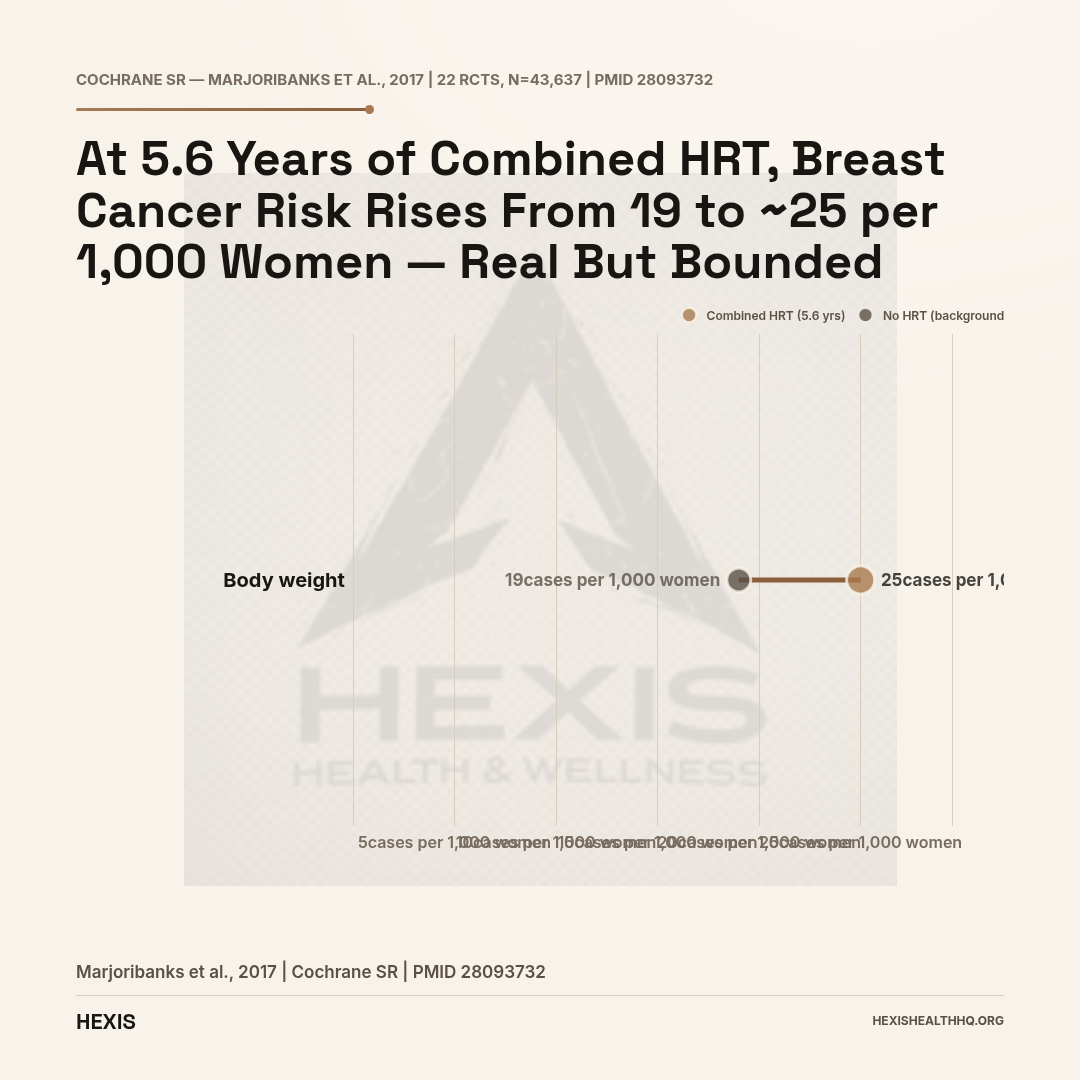 Dumbbell chart showing HRT side effects in women for breast cancer: background population 19 per 1,000 versus combined HRT users approximately 25 per 1,000 at 5.6 years, from Cochrane systematic review