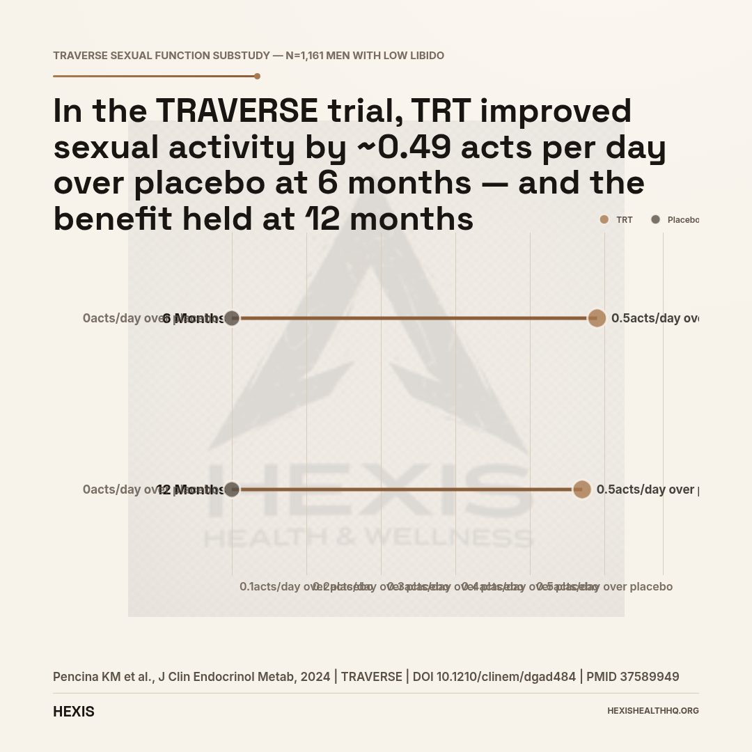 Dumbbell chart showing injectable testosterone versus placebo sexual activity improvement in the TRAVERSE trial at 6 months and 12 months, with 95% confidence intervals