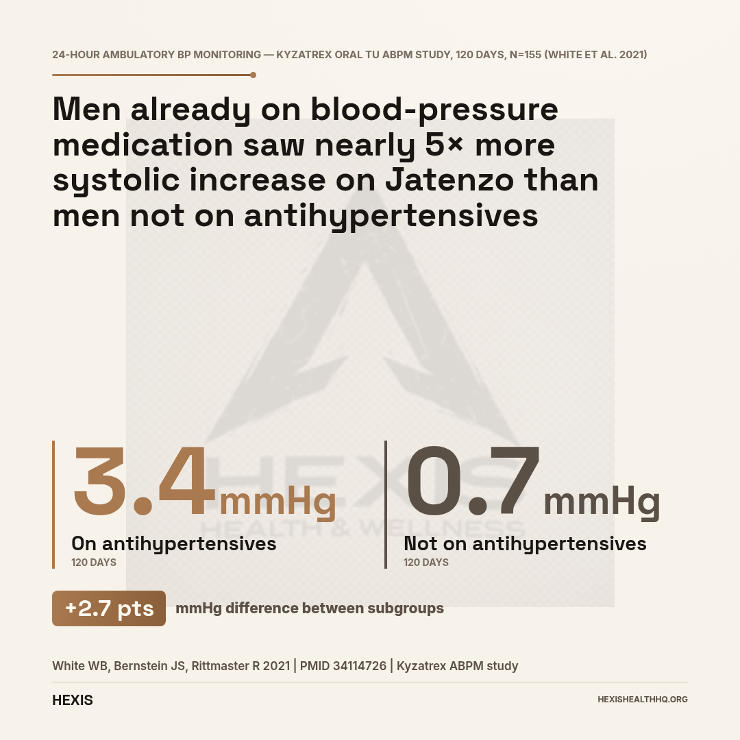 Gap-hero chart comparing 24-hour systolic blood pressure increases on oral testosterone undecanoate: 3.4 mmHg in men on antihypertensive medication versus 0.7 mmHg in men not on antihypertensives — Jatenzo oral testosterone safety signal