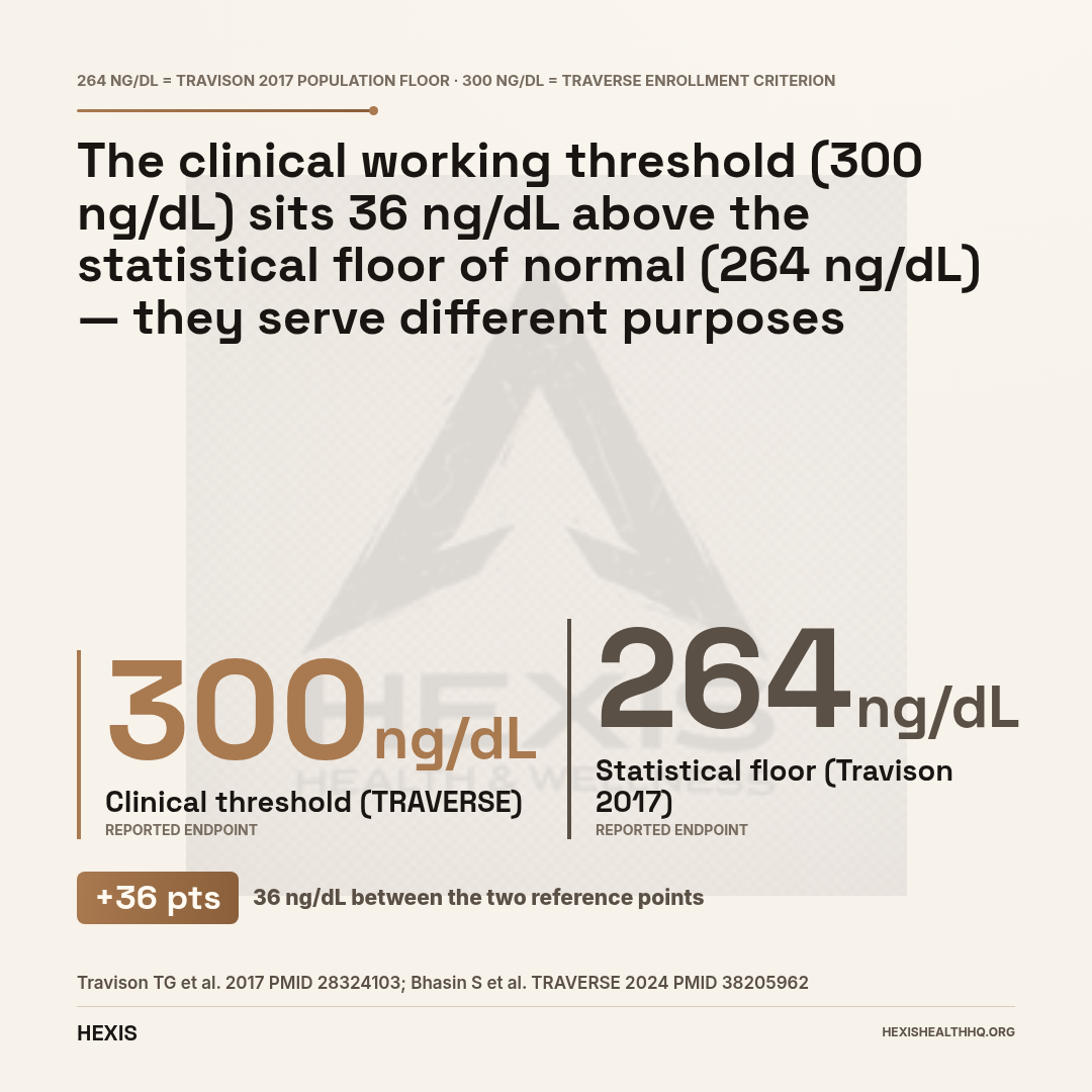 Gap hero chart comparing 300 ng/dL TRAVERSE clinical threshold against 264 ng/dL Travison statistical lower limit of normal for low testosterone diagnosis