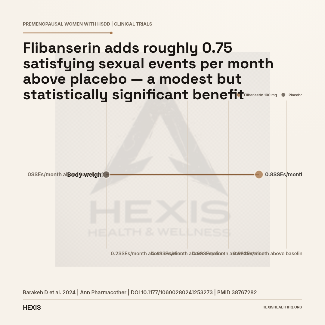 Dumbbell chart comparing flibanserin versus placebo on satisfying sexual events per month for women with low testosterone symptoms and HSDD