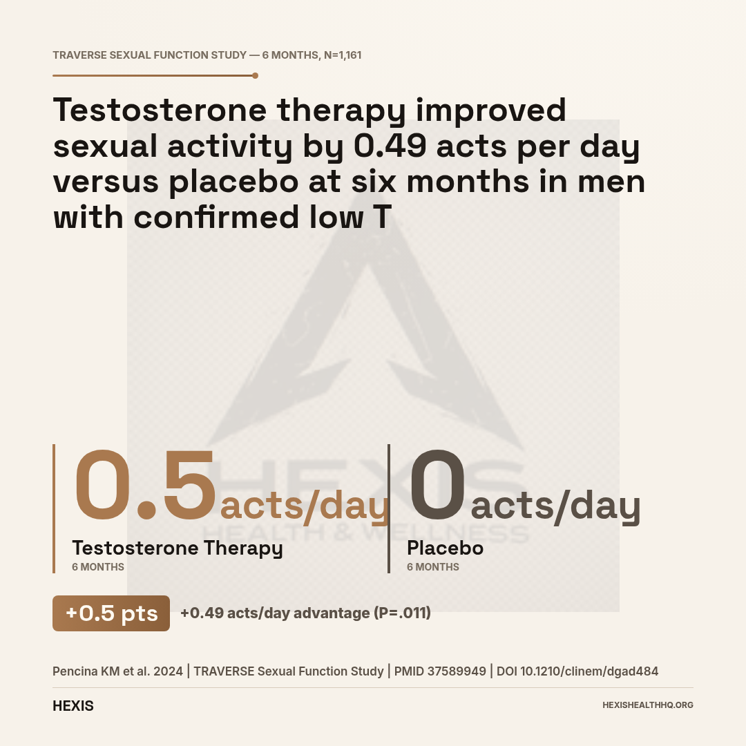 Gap chart showing low testosterone symptom improvement: TRT group gained 0.49 more sexual acts per day than placebo at 6 months in the TRAVERSE trial