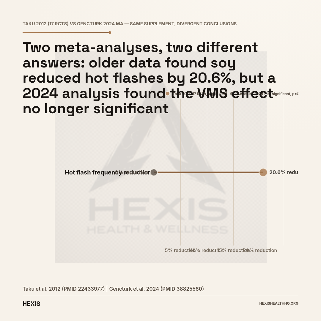 Dumbbell chart comparing two meta-analyses on soy isoflavones for natural hormone replacement therapy in women: Taku 2012 found 20.6% hot flash frequency reduction (significant), while Gencturk 2024 found SMD -0.49 with p=0.14 (not significant)