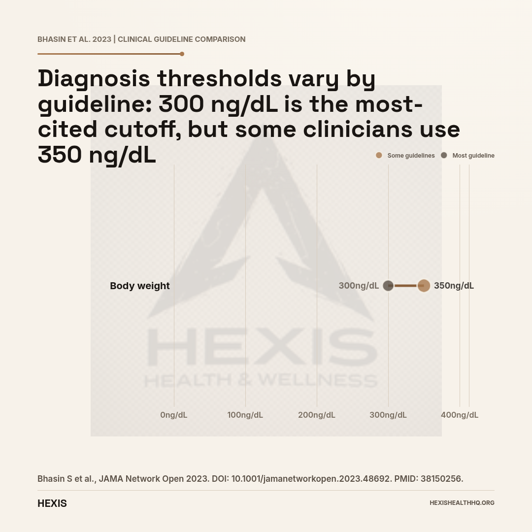 Dumbbell chart comparing the 300 ng/dL Endocrine Society testosterone diagnosis threshold versus the 350 ng/dL alternative guideline for online TRT eligibility
