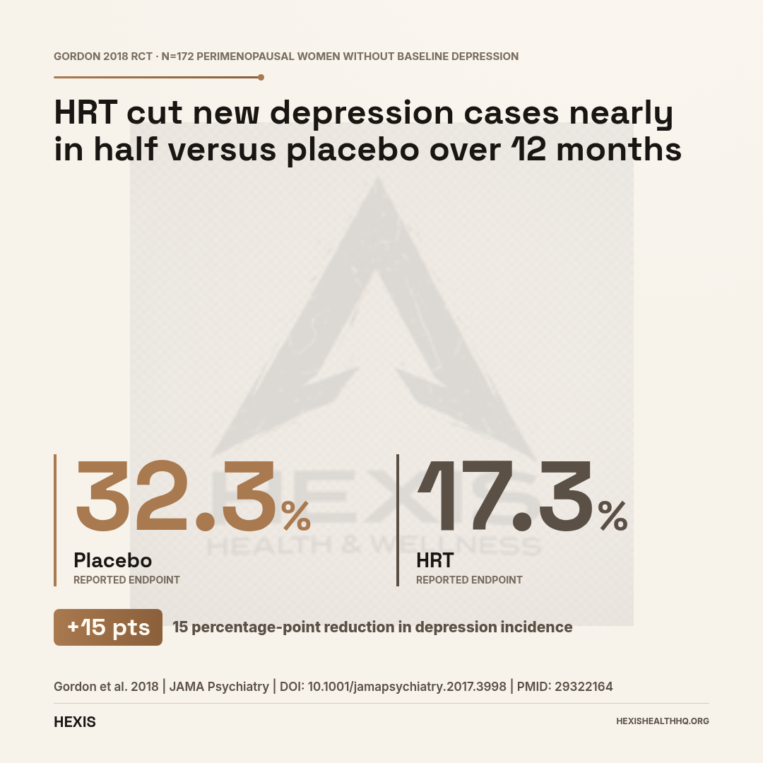 Gap chart showing perimenopause symptoms and treatment trial results: 17.3% depression incidence on HRT versus 32.3% on placebo in the Gordon 2018 JAMA Psychiatry RCT