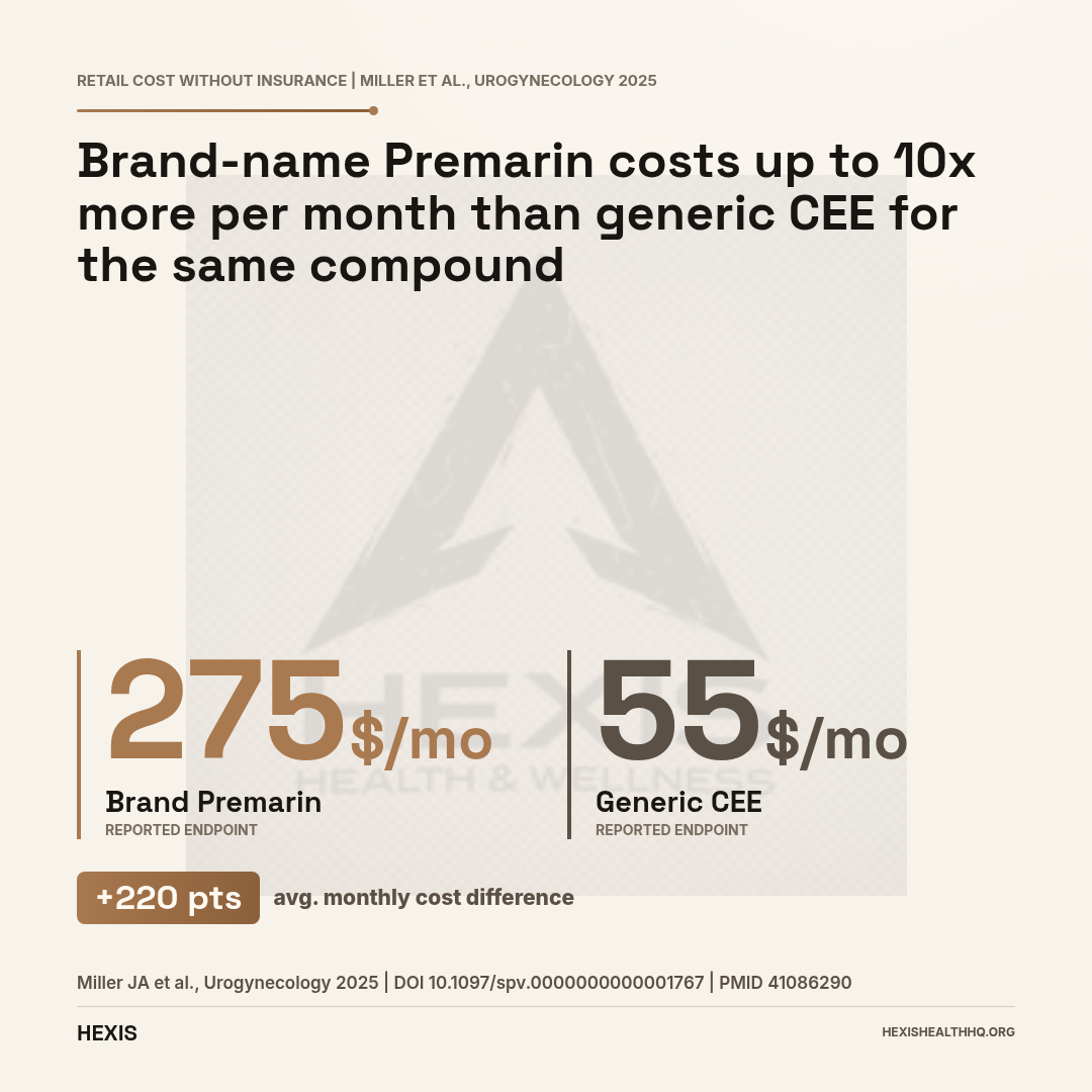 Gap chart comparing Premarin brand monthly cost of $200-350 versus generic CEE at $30-80 per month for the same conjugated equine estrogen compound