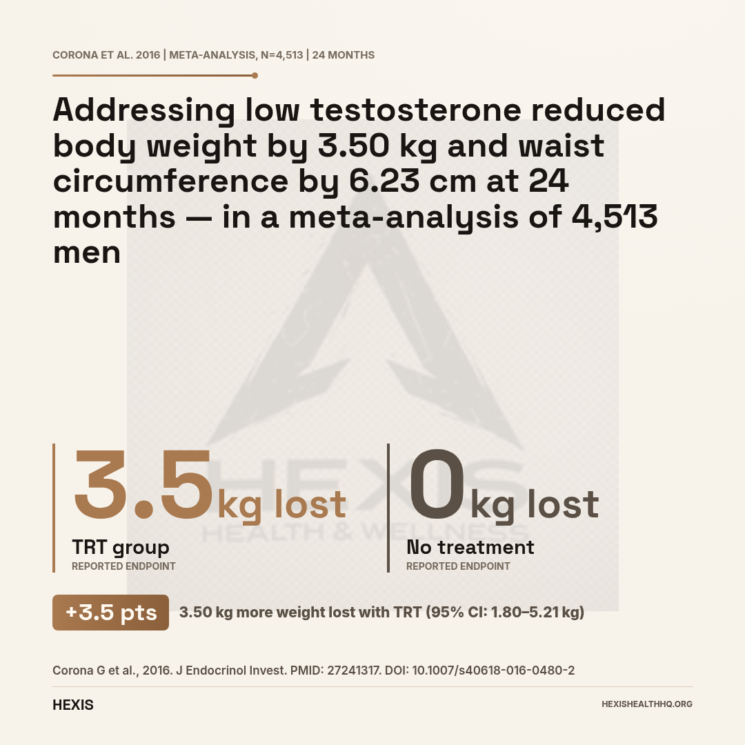 Gap hero chart showing what low testosterone does to your body: TRT vs no treatment body weight change, −3.50 kg difference at 24 months in 4,513 men