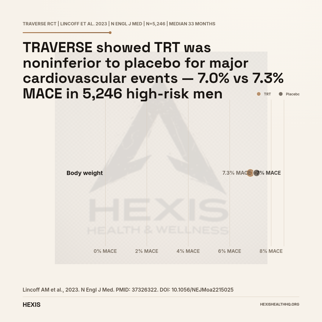 Dumbbell chart comparing MACE rates in TRAVERSE trial: TRT 7.0% vs placebo 7.3% showing cardiovascular noninferiority — what low testosterone does to your body's heart risk