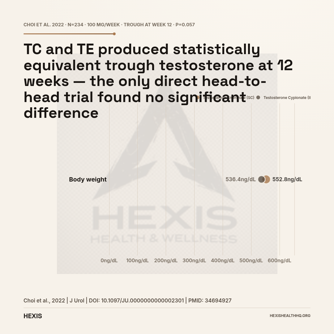 Dumbbell chart comparing trough testosterone levels for testosterone cypionate vs enanthate at 12 weeks, showing near-equivalent results of 536.4 and 552.8 ng/dL