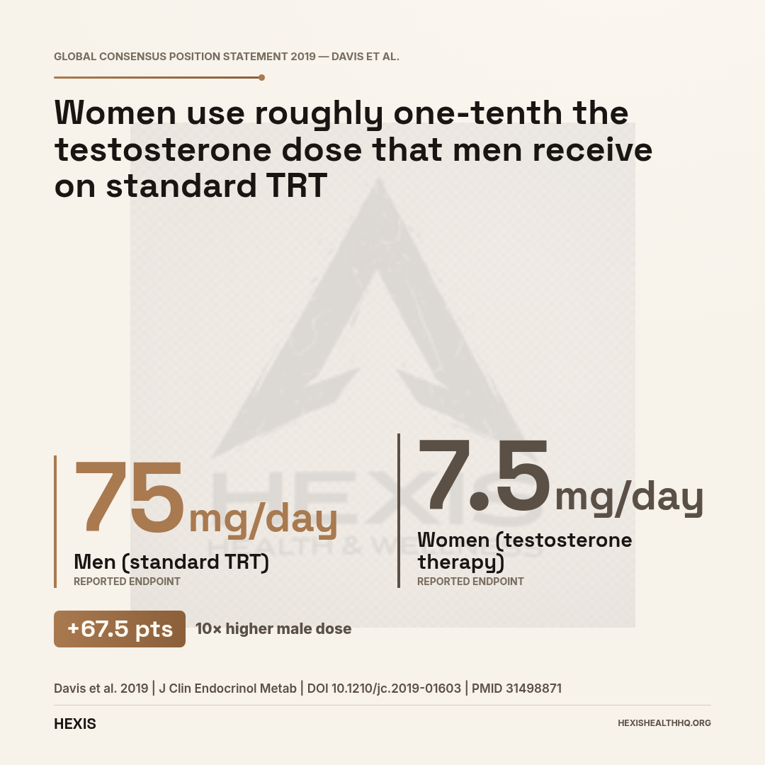 Gap chart showing female testosterone therapy dose of 5–10 mg per day versus male TRT dose of 50–100 mg per day, illustrating that testosterone therapy for women uses roughly one-tenth the male dose.