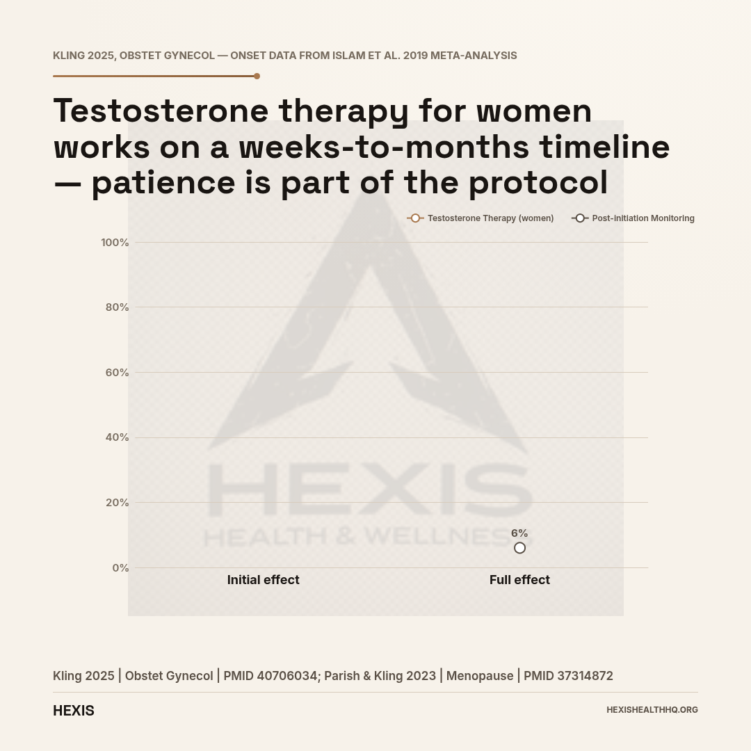 Slope chart showing the treatment timeline for testosterone therapy for women: initial effect at 4–8 weeks, full effect at 3–6 months, and ongoing 6-month monitoring intervals per ISWSH protocol.