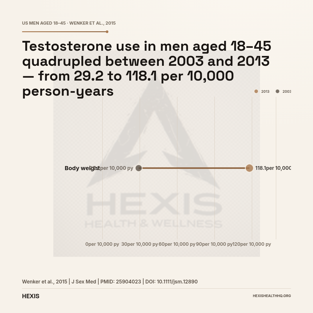Dumbbell chart showing TRT use rate rising from 29.2 to 118.1 per 10,000 person-years in US men aged 18 to 45 between 2003 and 2013, illustrating the growing fertility counseling gap