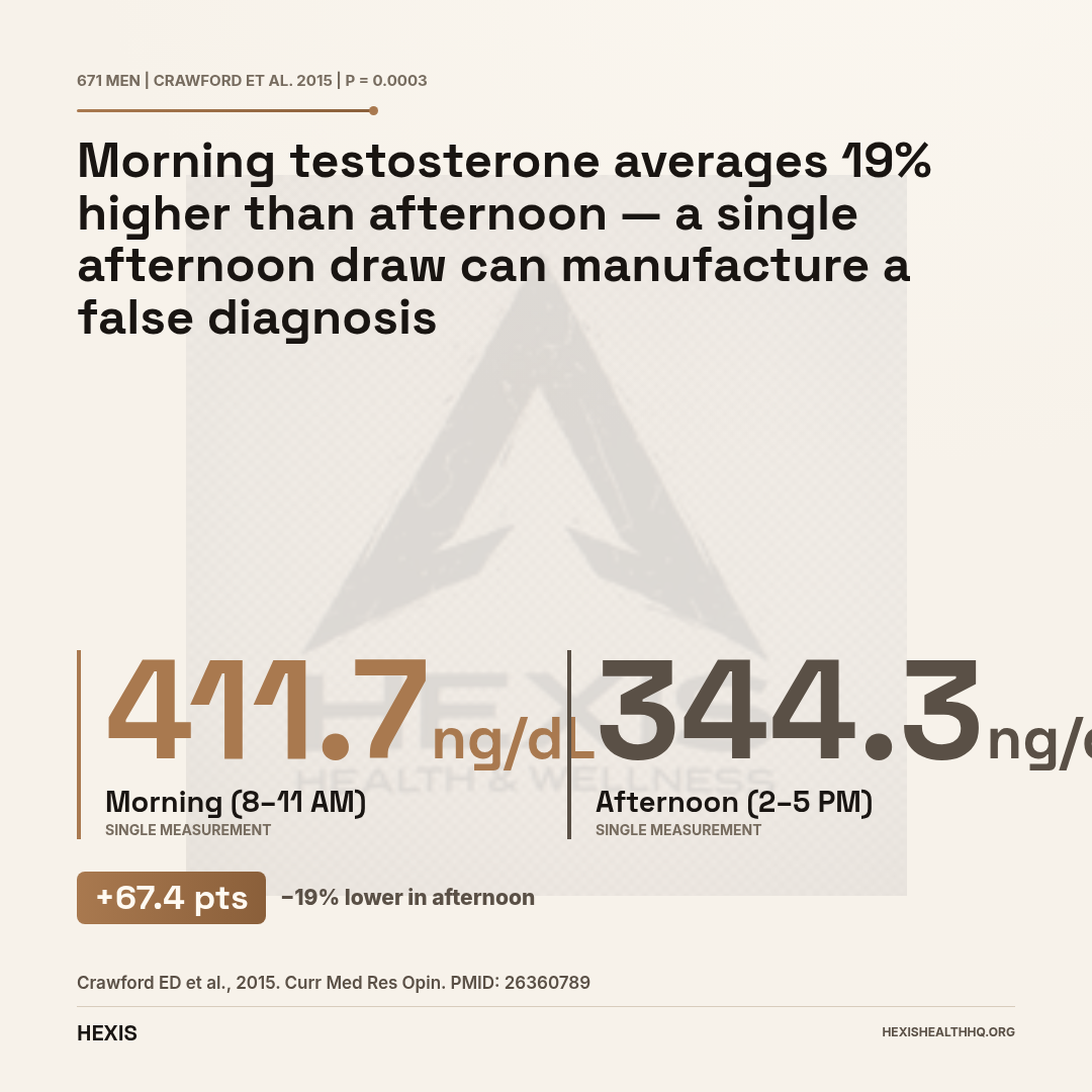 Gap hero chart comparing morning versus afternoon testosterone levels for TRT clinic near me diagnosis: 411.7 ng/dL vs 344.3 ng/dL