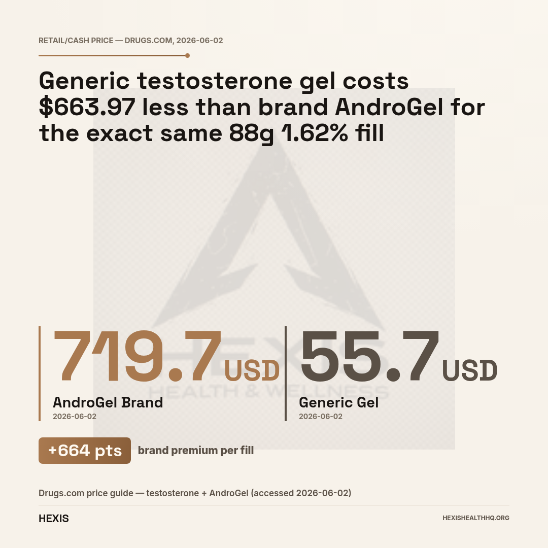 Gap chart showing TRT cost comparison: brand AndroGel at $719.70 versus generic testosterone gel at $55.73 for the same 88-gram 1.62% formulation, a $663.97 difference