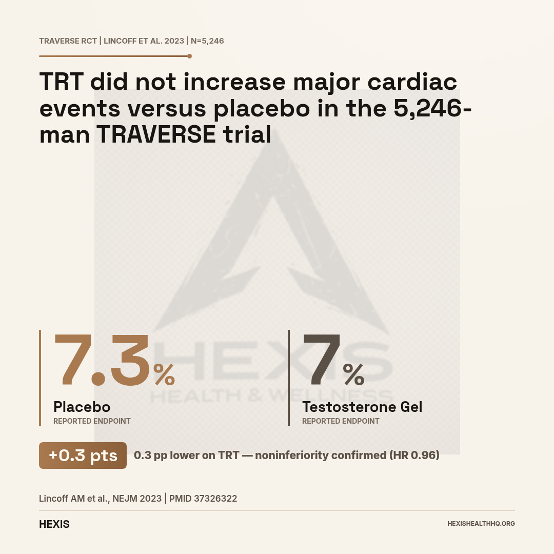Gap hero chart showing TRT side effects cardiovascular safety: 7.0% MACE rate on testosterone gel versus 7.3% on placebo in the TRAVERSE trial