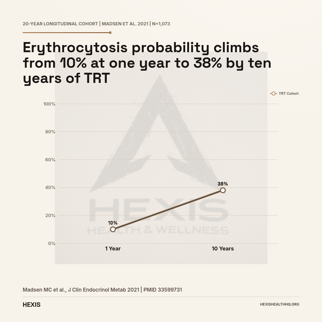 Slope chart illustrating TRT side effects erythrocytosis risk over time: 10% cumulative probability at one year rising to 38% at ten years