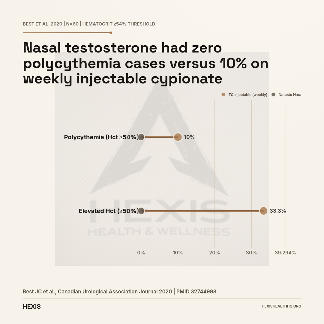 Dumbbell chart comparing TRT side effects by formulation: testosterone cypionate IM 10% polycythemia rate versus Natesto nasal gel 0%, plus 33.3% vs 0% at the Hct 50% threshold