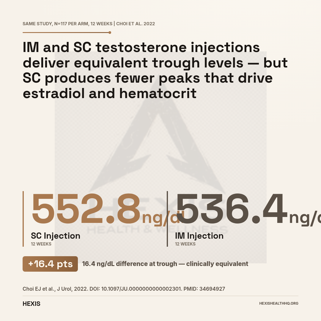 Gap hero chart comparing intramuscular testosterone cypionate versus subcutaneous testosterone enanthate trough levels at 12 weeks showing near-equivalent ng/dL values in testosterone delivery